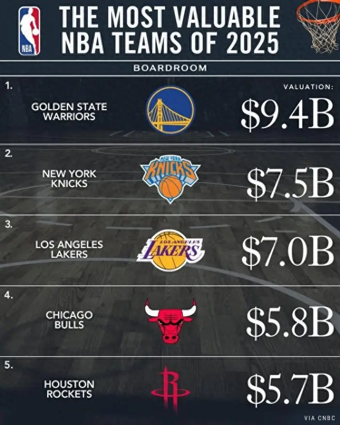 金州勇士市值分析_NBA球队市值排名_nba市值