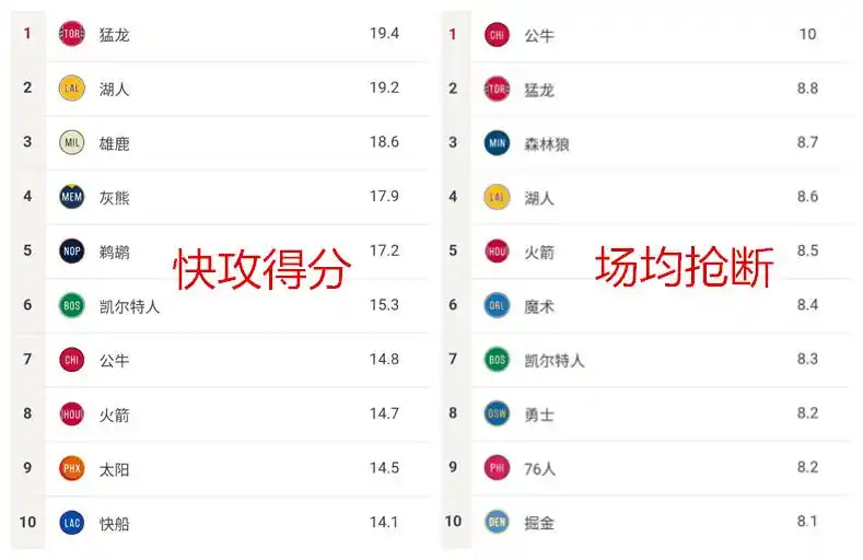 nba快攻得分_快攻得分定义与特点_快攻得分与利用失誤得分区别