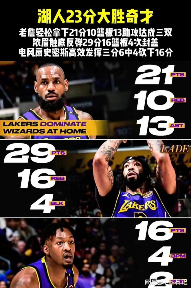 ps nba_浓眉哥29+16湖人送奇才十一连败_NBA湖人111-88大破奇才