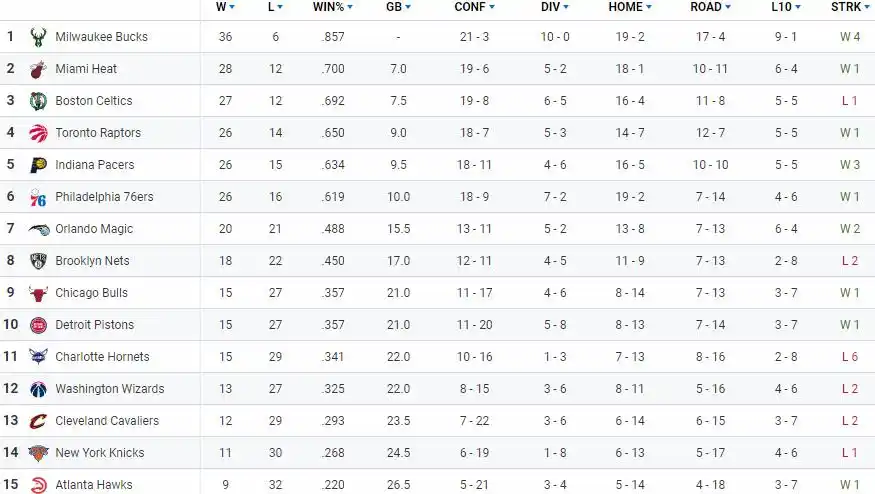 nba主场连胜排名_NBA東部排名_NBA西部排名