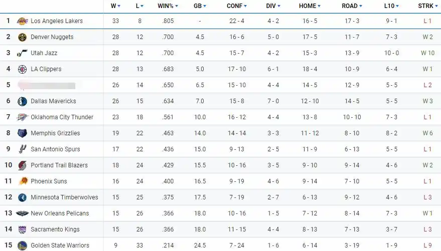 nba主场连胜排名_NBA西部排名_NBA東部排名