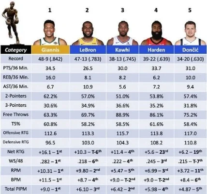 2016年NBA常規賽得分榜排名大介绍