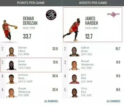 2016年NBA常規賽得分榜排名大介绍