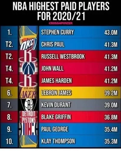 2016年NBA常規賽得分榜排名大介绍