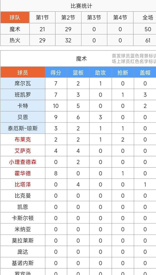 NBA魔術隊逆转熱火隊_nba魔術隊球星_魔術隊替補球員发挥出色