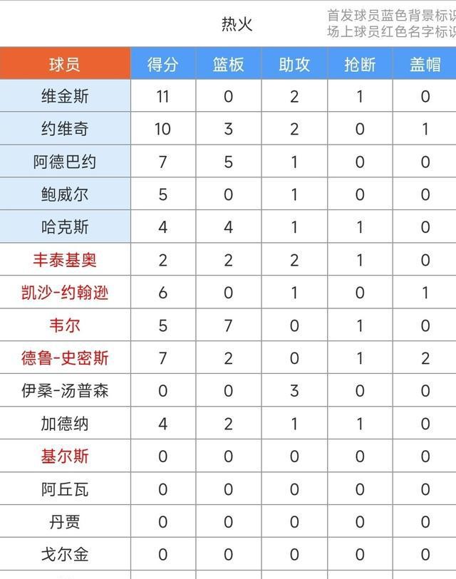 魔術隊替補球員发挥出色_NBA魔術隊逆转熱火隊_nba魔術隊球星