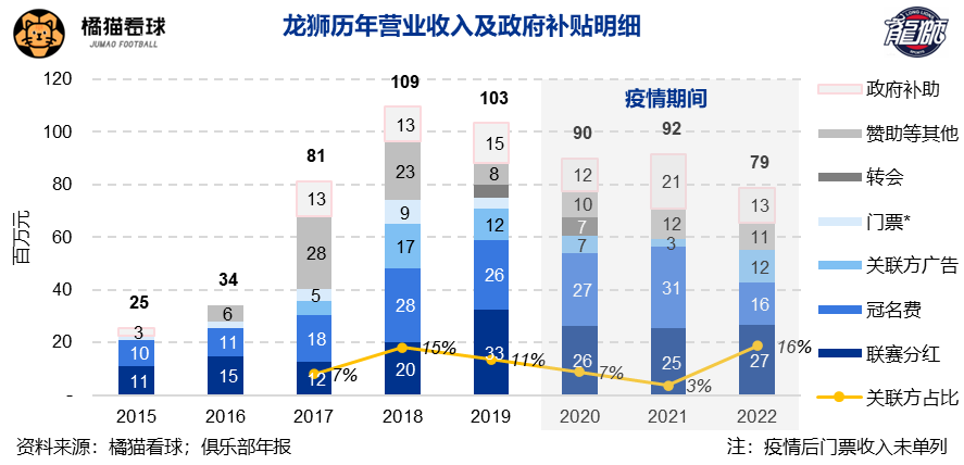 cba球队盈利_CBA球队收入结构_聯賽分紅冠名费分析