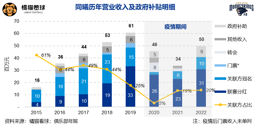 聯賽分紅冠名费分析_CBA球队收入结构_cba球队盈利