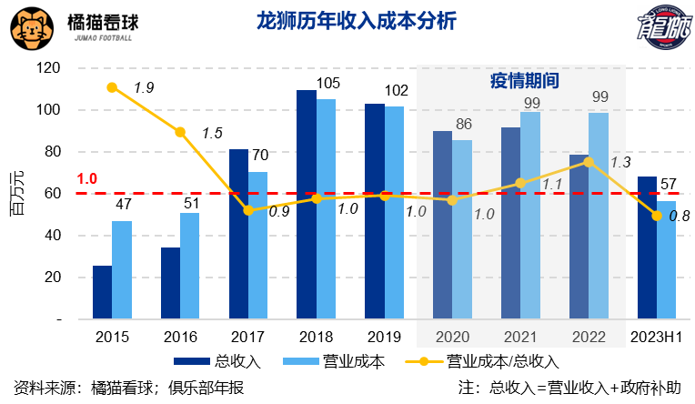CBA球队收入结构_cba球队盈利_聯賽分紅冠名费分析