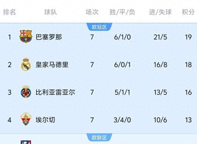 西甲冠军预测_巴薩皇馬競爭_西甲最后一轮